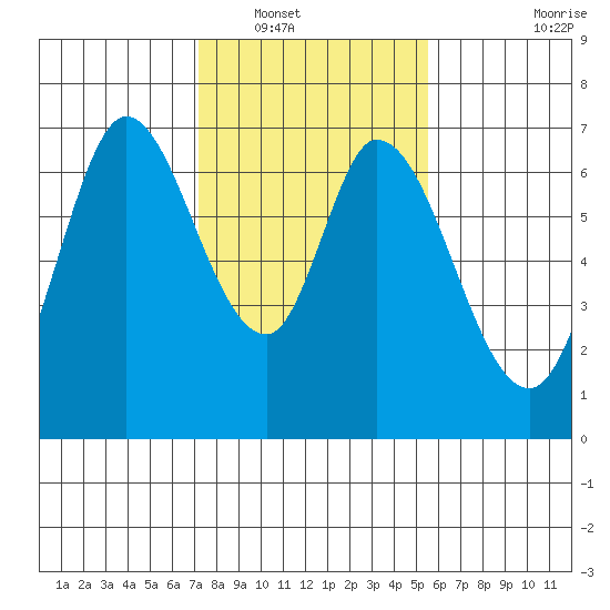 Smith Slough tide chart for Tuesday, January 30, 2024