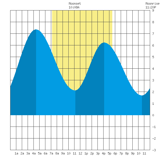 Smith Slough tide chart for Wednesday, January 31, 2024