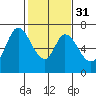 Smith Slough tide chart for Wednesday, January 31, 2024