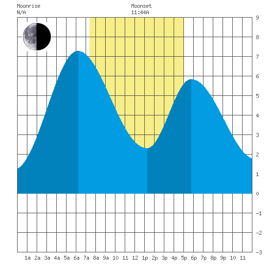Smith Slough tide chart for Wednesday, January 3, 2024