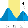 Smith Slough tide chart for Thursday, January 4, 2024