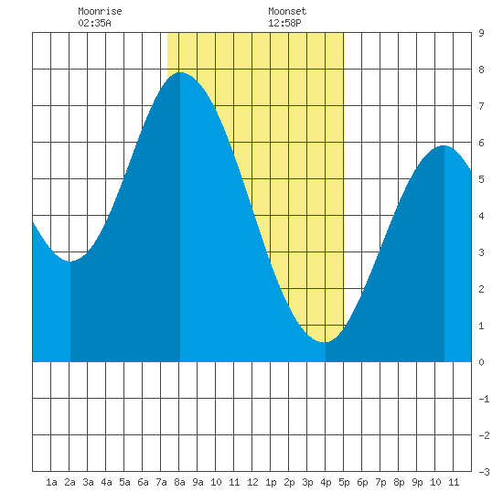 Smith Slough tide chart for Saturday, January 6, 2024