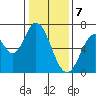 Smith Slough tide chart for Sunday, January 7, 2024