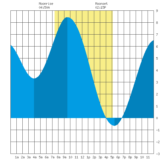 Smith Slough tide chart for Monday, January 8, 2024