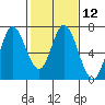 Smith Slough tide chart for Monday, February 12, 2024