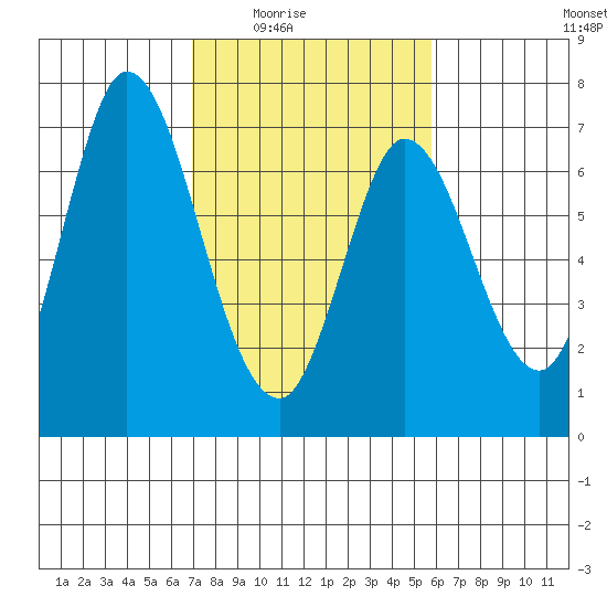 Smith Slough tide chart for Wednesday, February 14, 2024