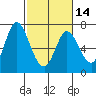 Smith Slough tide chart for Wednesday, February 14, 2024