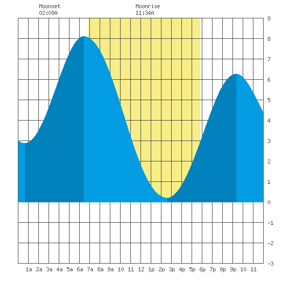Smith Slough tide chart for Saturday, February 17, 2024