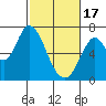 Smith Slough tide chart for Saturday, February 17, 2024