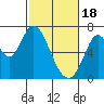 Smith Slough tide chart for Sunday, February 18, 2024