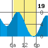 Smith Slough tide chart for Monday, February 19, 2024