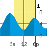 Smith Slough tide chart for Thursday, February 1, 2024
