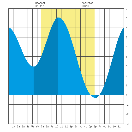 Smith Slough tide chart for Wednesday, February 21, 2024