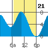 Smith Slough tide chart for Wednesday, February 21, 2024