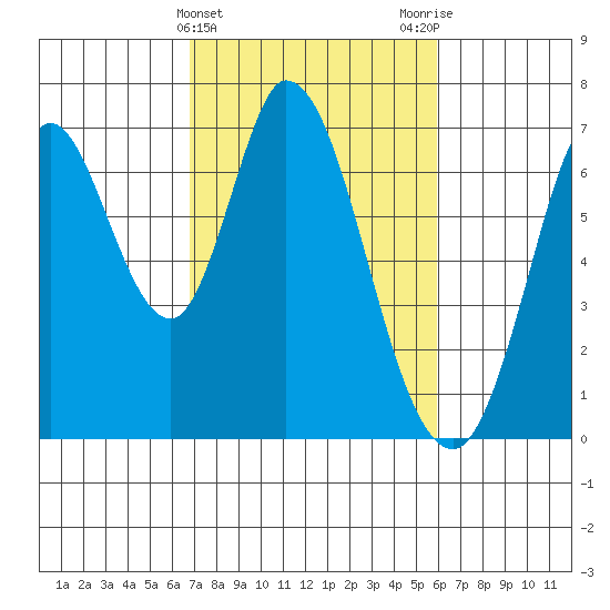 Smith Slough tide chart for Thursday, February 22, 2024
