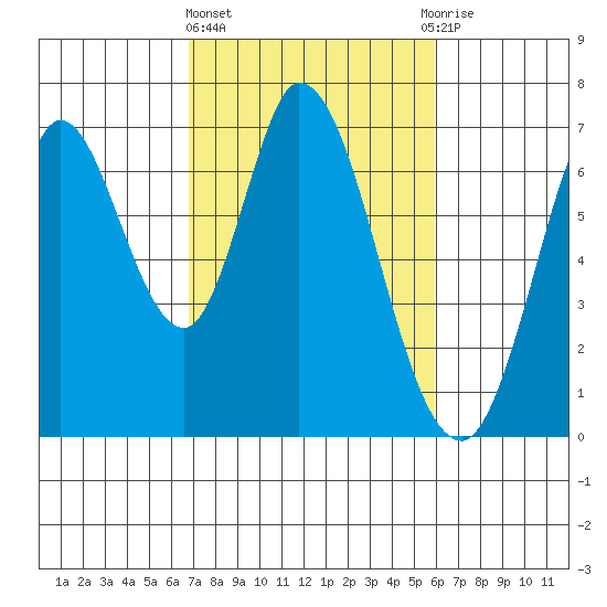 Smith Slough tide chart for Friday, February 23, 2024