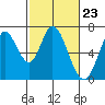 Smith Slough tide chart for Friday, February 23, 2024