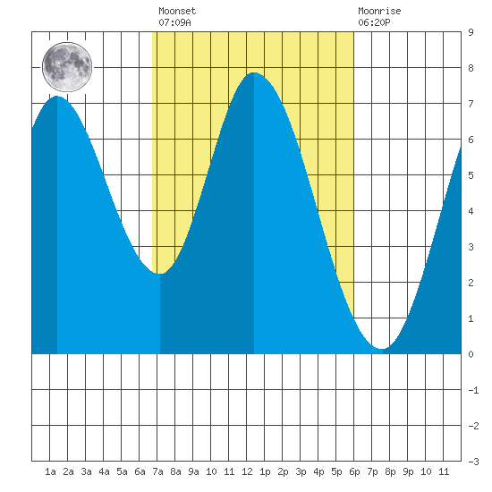 Smith Slough tide chart for Saturday, February 24, 2024