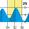 Smith Slough tide chart for Sunday, February 25, 2024