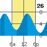 Smith Slough tide chart for Monday, February 26, 2024