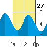 Smith Slough tide chart for Tuesday, February 27, 2024