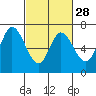 Smith Slough tide chart for Wednesday, February 28, 2024