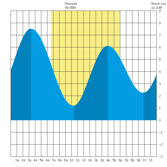 Smith Slough tide chart for Thursday, February 29, 2024