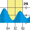 Smith Slough tide chart for Thursday, February 29, 2024