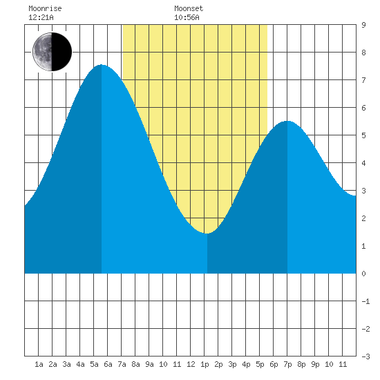 Smith Slough tide chart for Friday, February 2, 2024