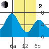 Smith Slough tide chart for Friday, February 2, 2024