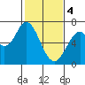 Smith Slough tide chart for Sunday, February 4, 2024