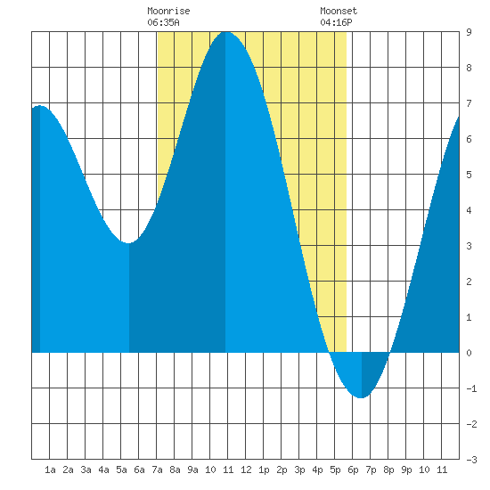 Smith Slough tide chart for Thursday, February 8, 2024