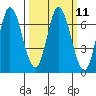 Smith Slough tide chart for Monday, March 11, 2024