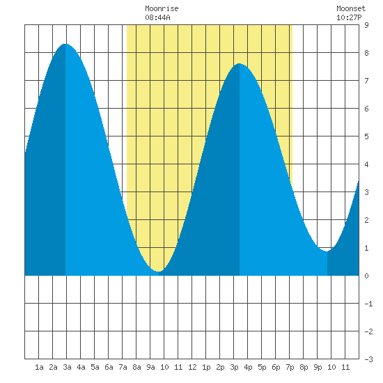 Smith Slough tide chart for Tuesday, March 12, 2024