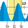 Smith Slough tide chart for Tuesday, March 12, 2024