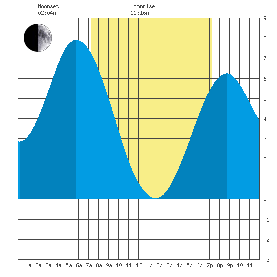 Smith Slough tide chart for Saturday, March 16, 2024