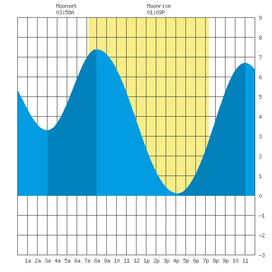 Smith Slough tide chart for Monday, March 18, 2024
