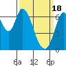 Smith Slough tide chart for Monday, March 18, 2024