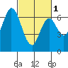 Smith Slough tide chart for Friday, March 1, 2024