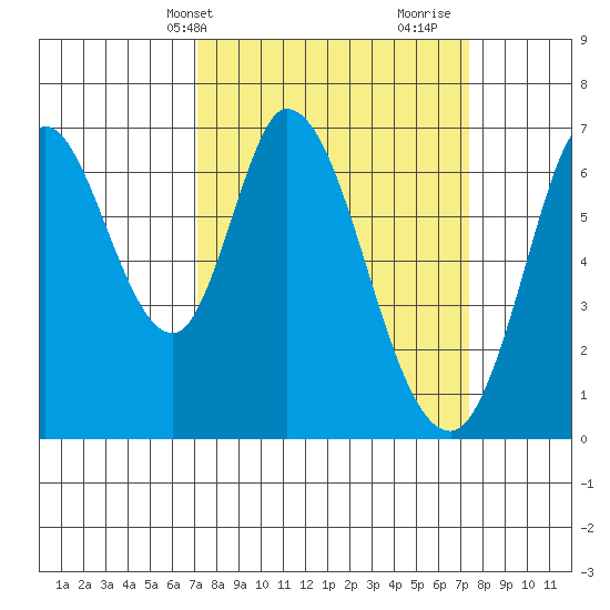 Smith Slough tide chart for Thursday, March 21, 2024