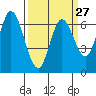 Smith Slough tide chart for Wednesday, March 27, 2024