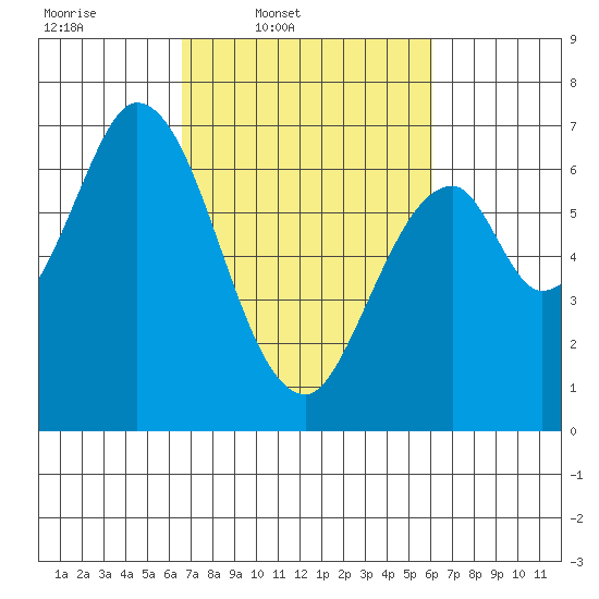 Smith Slough tide chart for Saturday, March 2, 2024