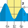 Smith Slough tide chart for Saturday, March 2, 2024