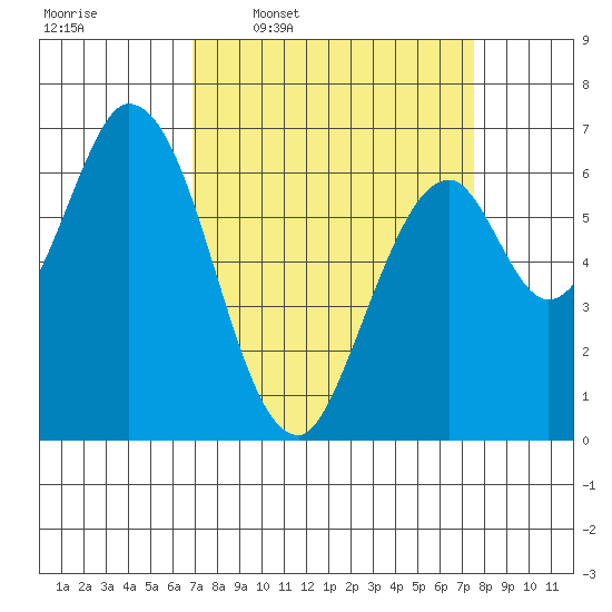 Smith Slough tide chart for Saturday, March 30, 2024