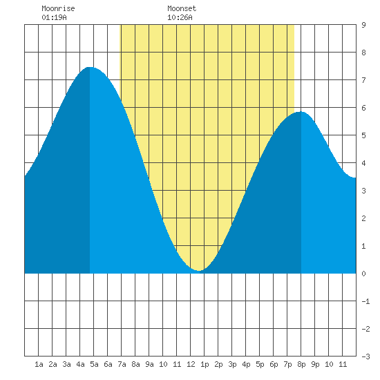 Smith Slough tide chart for Sunday, March 31, 2024