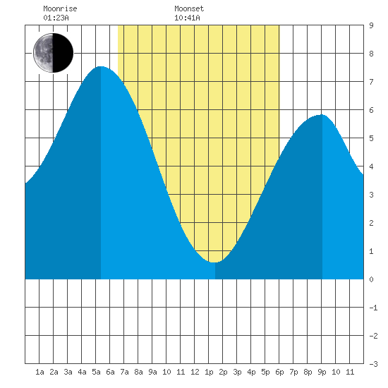 Smith Slough tide chart for Sunday, March 3, 2024