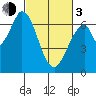 Smith Slough tide chart for Sunday, March 3, 2024