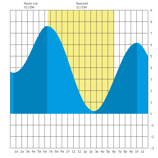 Smith Slough tide chart for Monday, March 4, 2024