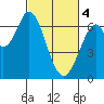 Smith Slough tide chart for Monday, March 4, 2024