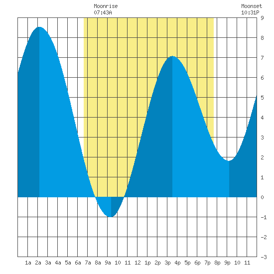 Smith Slough tide chart for Wednesday, April 10, 2024